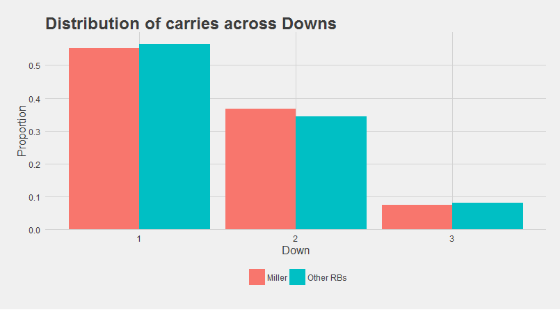 Miller Proportion of Downs