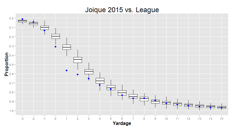 Cumulative Boxplot Joique 2015