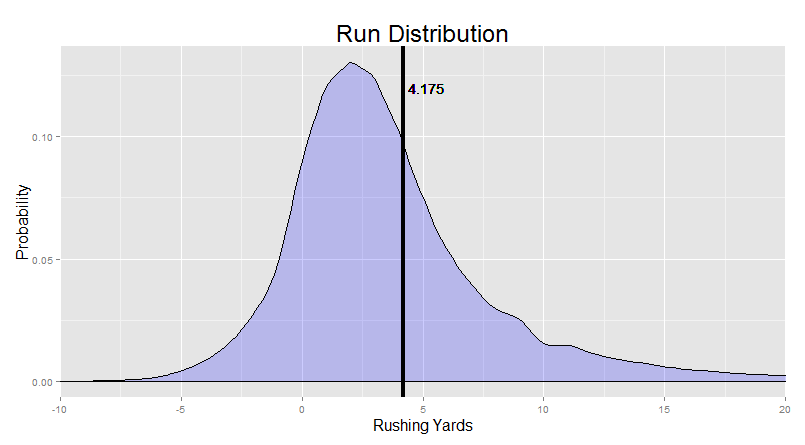General Run Distribution