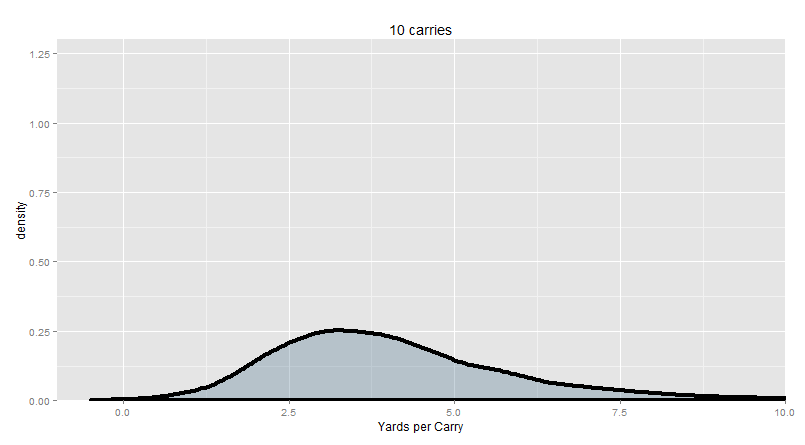 Simulation of 10 Carries