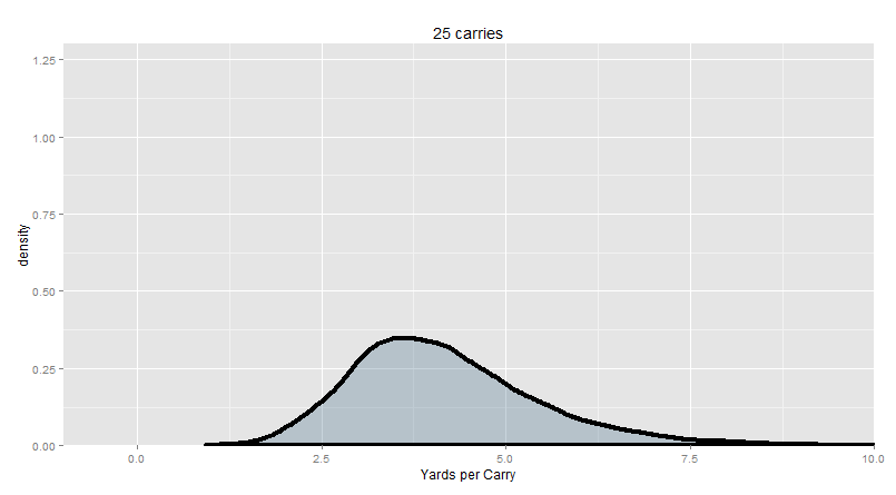 Simulation of 25 Carries