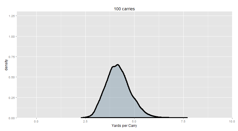 Simulation of 100 Carries