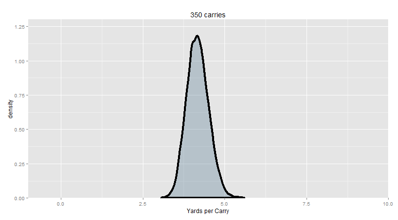 Simulation of 350 Carries