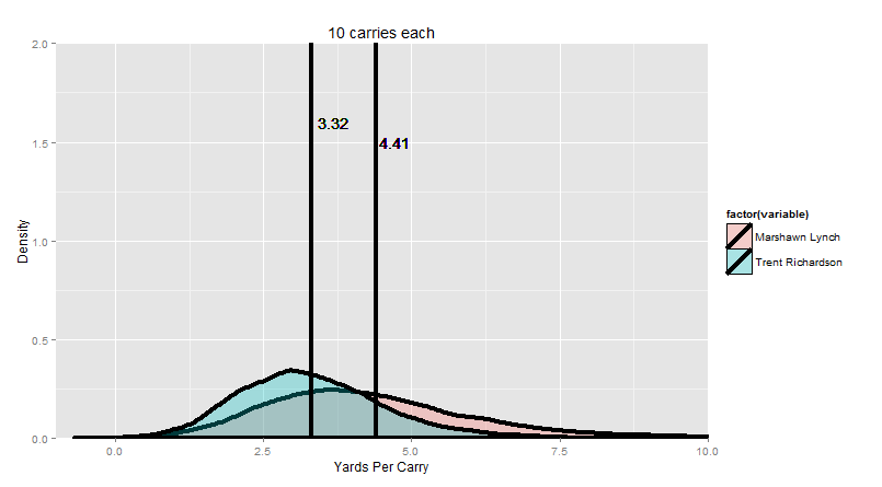 Lynch-TRich Simulation Sampling Distributions at 10 Carries Each