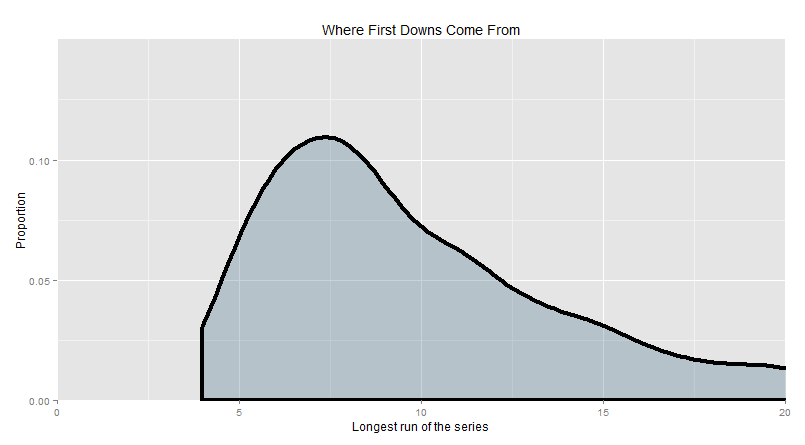 Where First Downs Come From