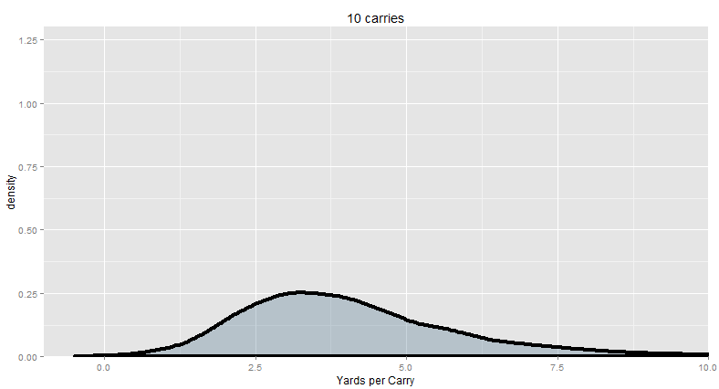 Sampling Distribution as Carries are Increased