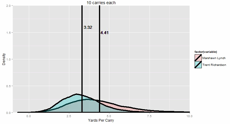 Lynch-TRich Simulation Sampling Distributions as Carries Increases