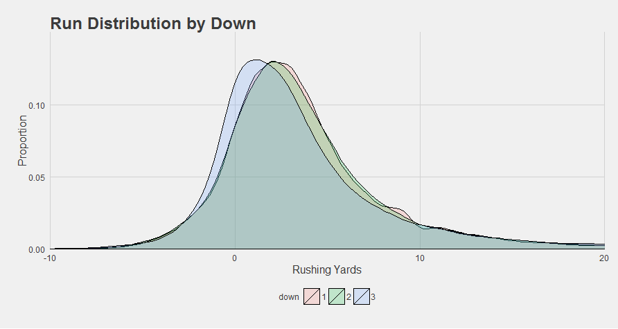 Run Distribution by Down