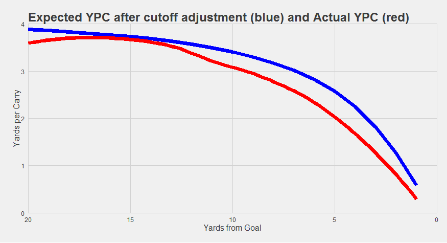 YPC by Field Position (adjusted for the goal line effect)