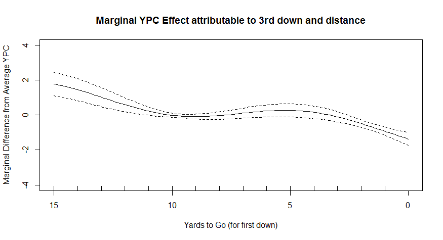GAM Marginal Yards to Gain Effect - 3rd down)