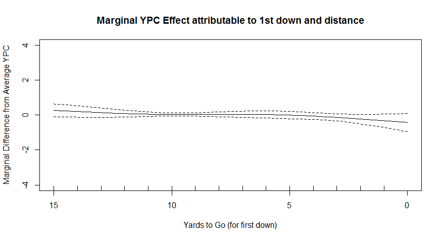 GAM Marginal Yards to Gain Effect - 1st down)