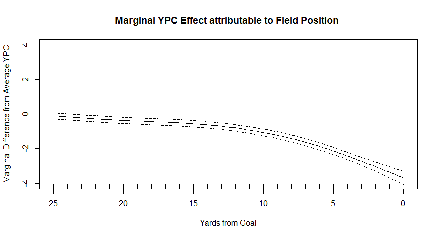 GAM Marginal Field Position Effect)
