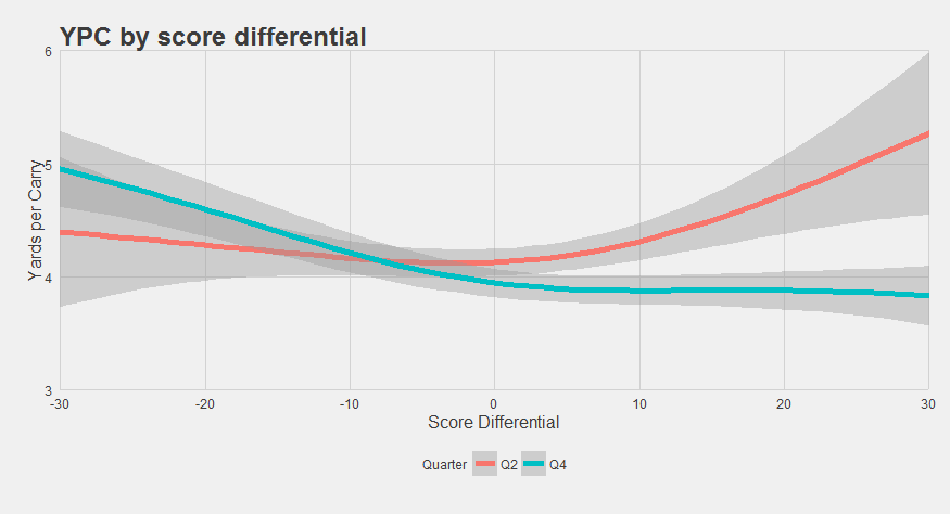 Score Differential Effect, by Quarter)