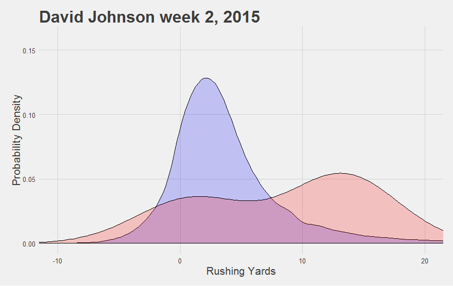 David Johnson Week 2 Density Plot