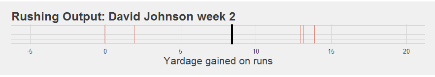 David Johnson Week 2 Rug Plot