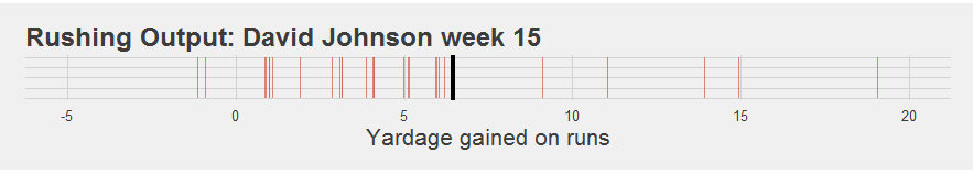 David Johnson Week 15 Rug Plot