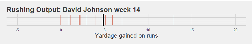 David Johnson Week 14 Rug Plot