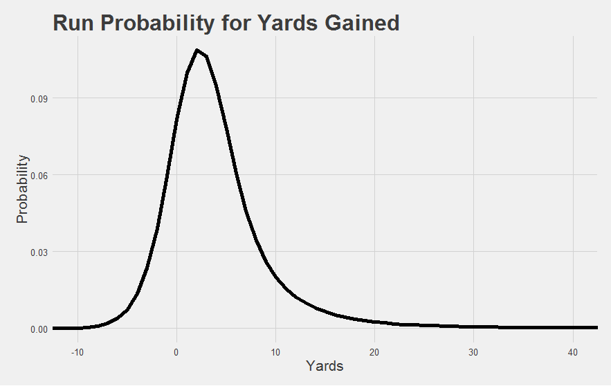 Starting probability plot