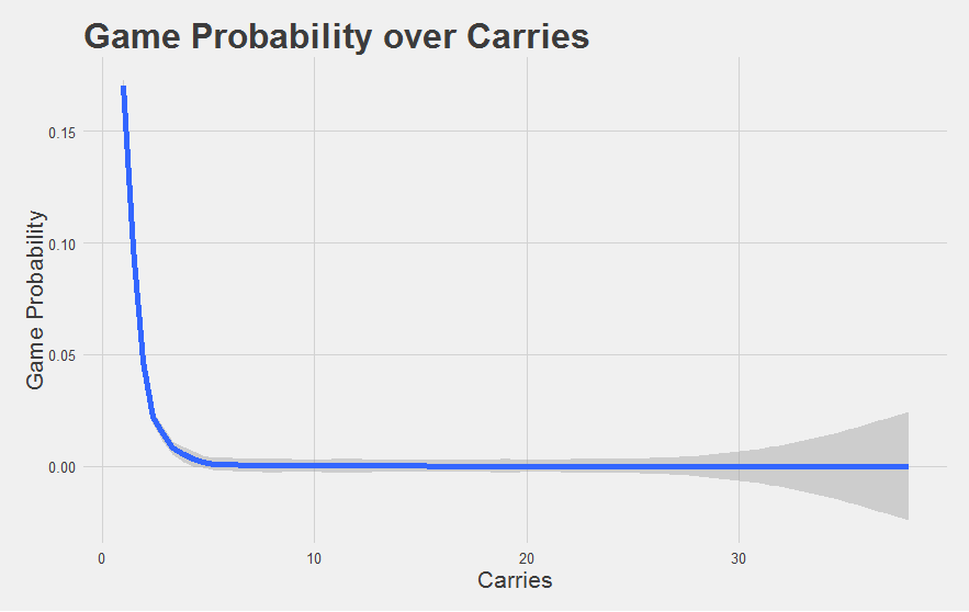 Game probability vs number of carries