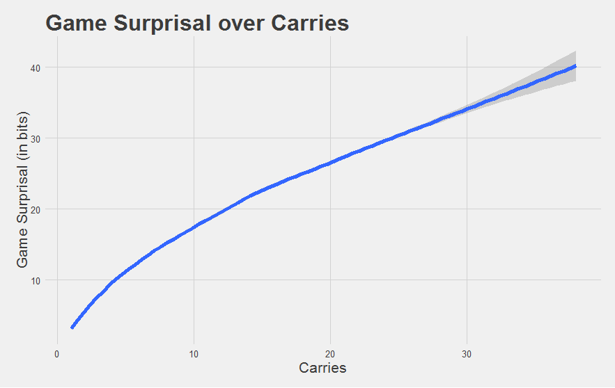 Game surprisal vs number of carries