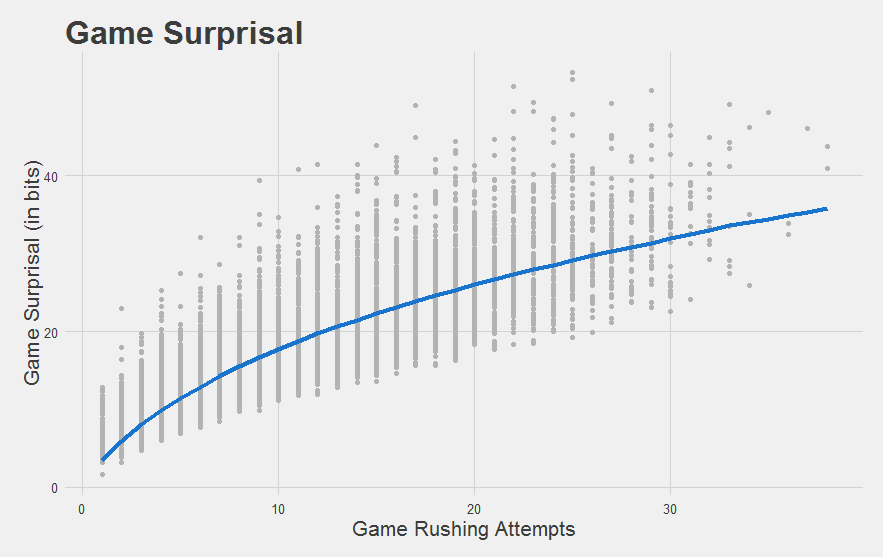 Game surprisal vs number of carries adjusted