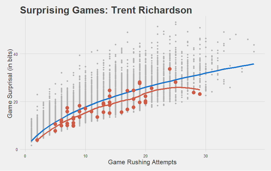 TRich Game Surprisal