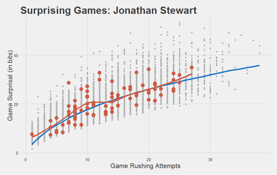 JStew Game Surprisal