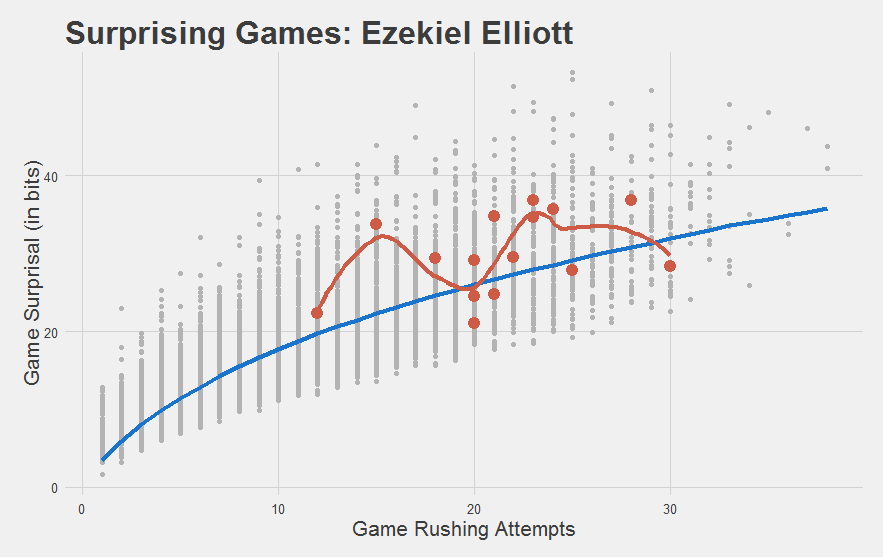 Zeke Game Surprisal