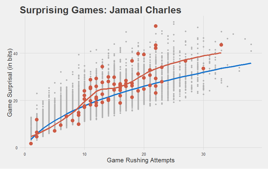 JCharles Game Surprisal