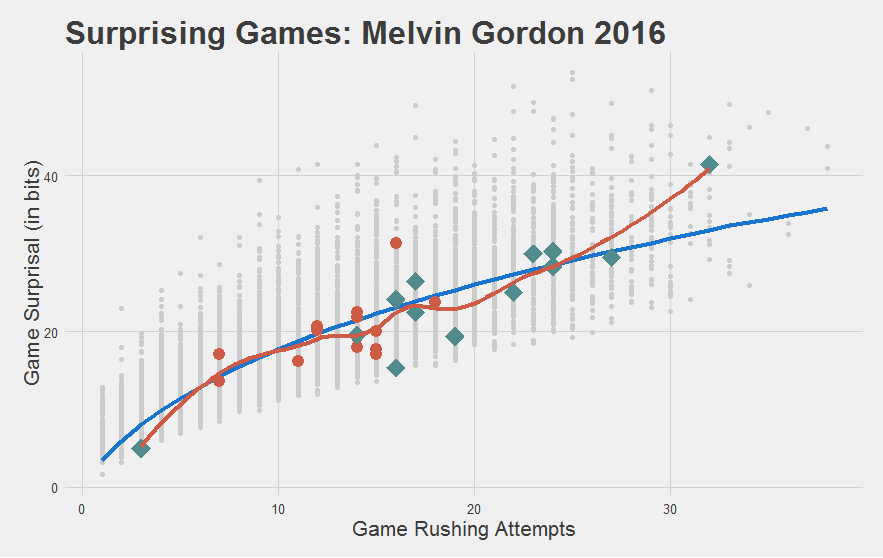Gordon 2016 Game Surprisal