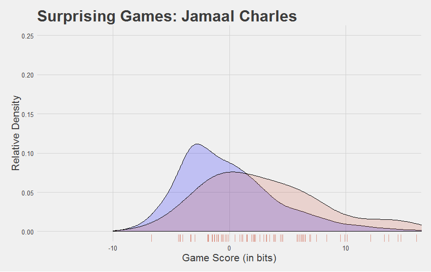 JCharles Game Score