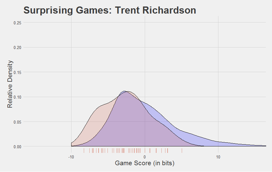 TRich Game Score