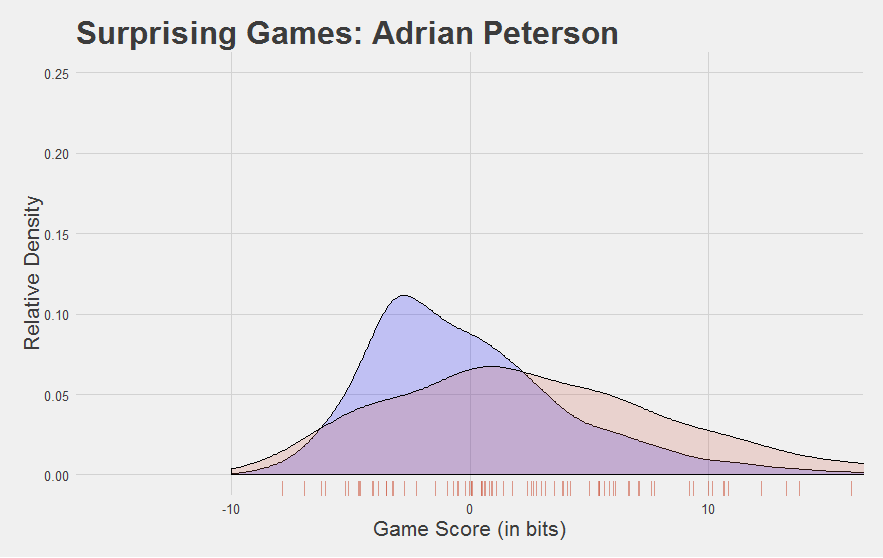 AP Game Score