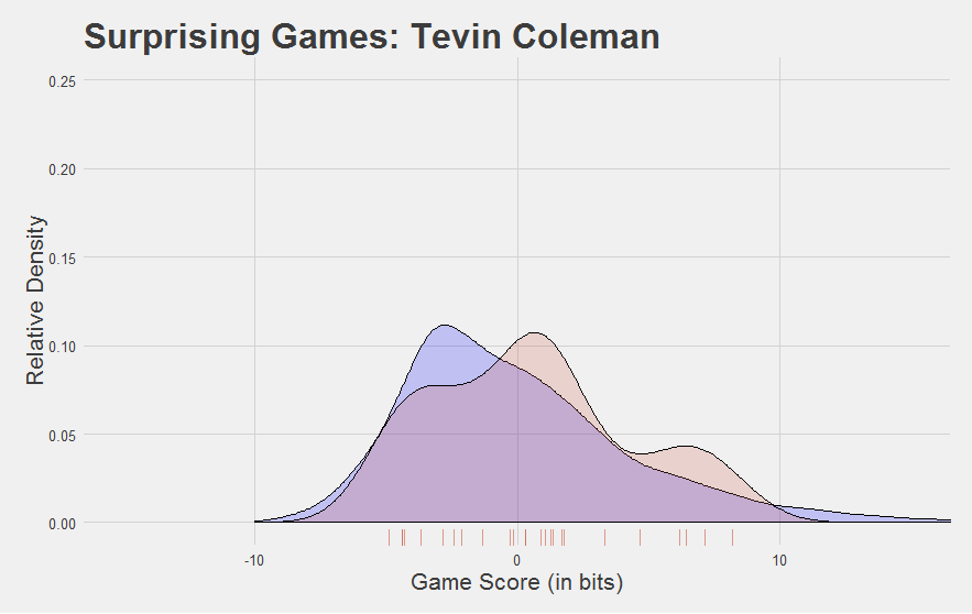 Coleman Game Score