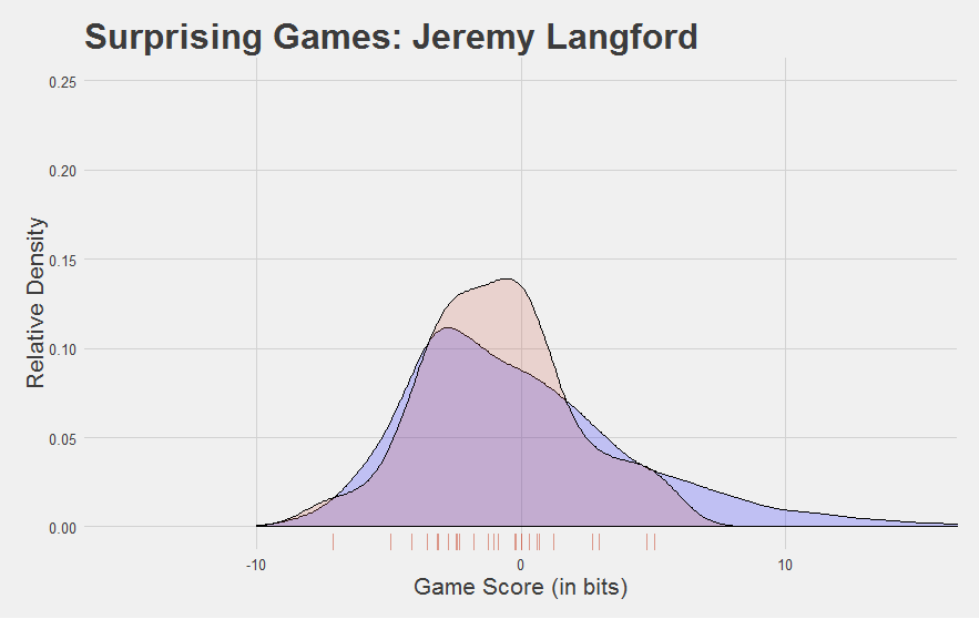 Langford Game Score