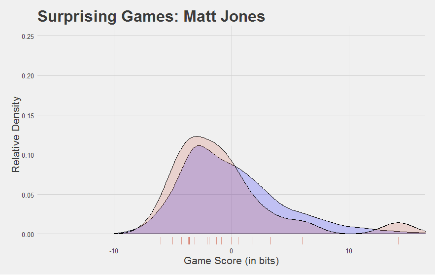 Matt Jones Game Score